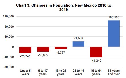 New Mexico population growth falls well below region, nation | Las Cruces  Bulletin