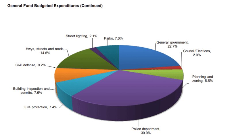 A breakdown of city expenses in the proposed budget, from the 9/9/2024 City Council Packet.