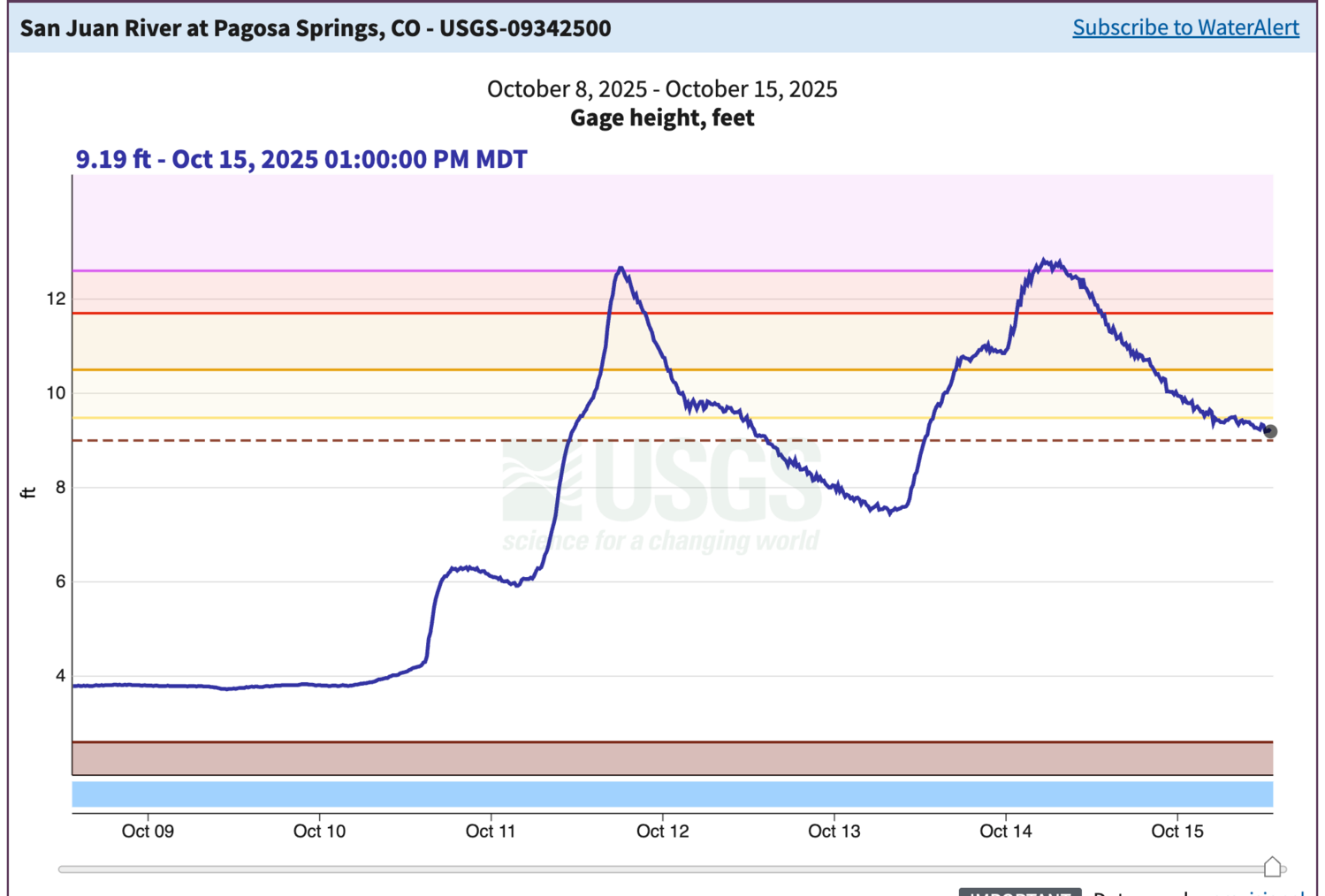 Levels of the San Juan River at Pagosa Springs are shown before, during and after the week’s flooding.