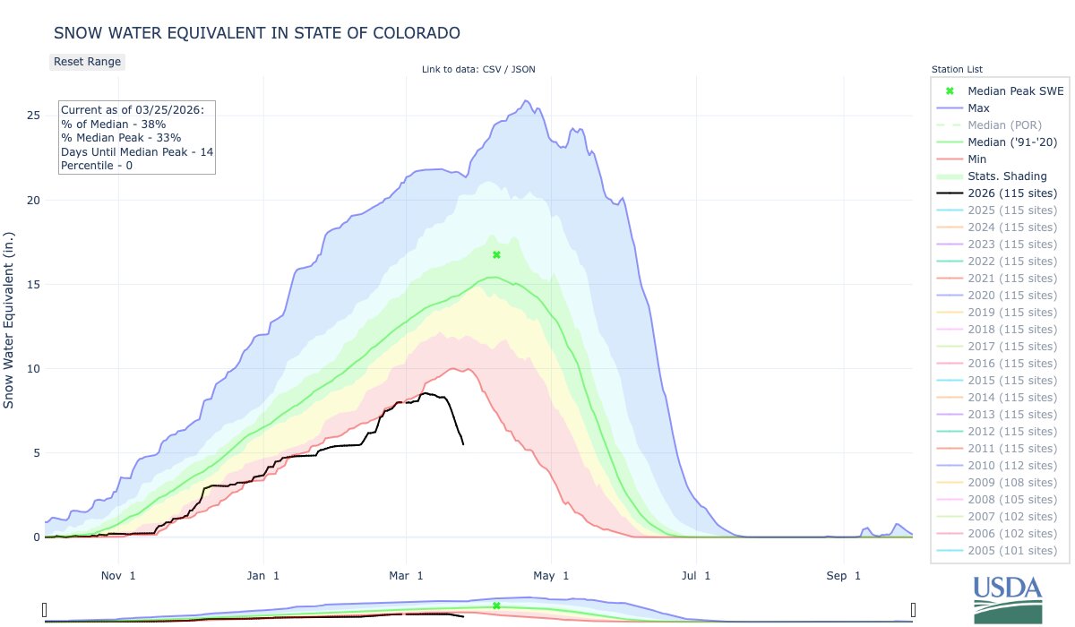 Statewide snow water equivalent from the SNOTEL network, as of March 25. The median over 1991-2020 is shown with the green line, the historical range is shown from red (low) to blue (high), and this year is shown in the black line. From USDA/NRCS.