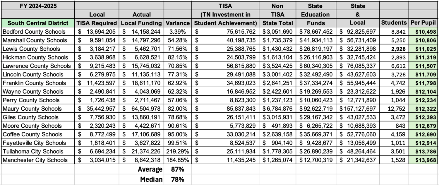 South Central District Core Comparison for Per Pupil Spending