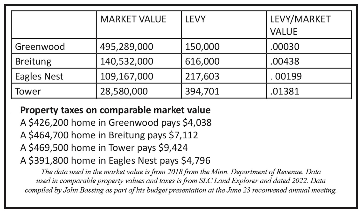 Greenwood residents keep levy at $150,000 for 2023 - Vimarsana News