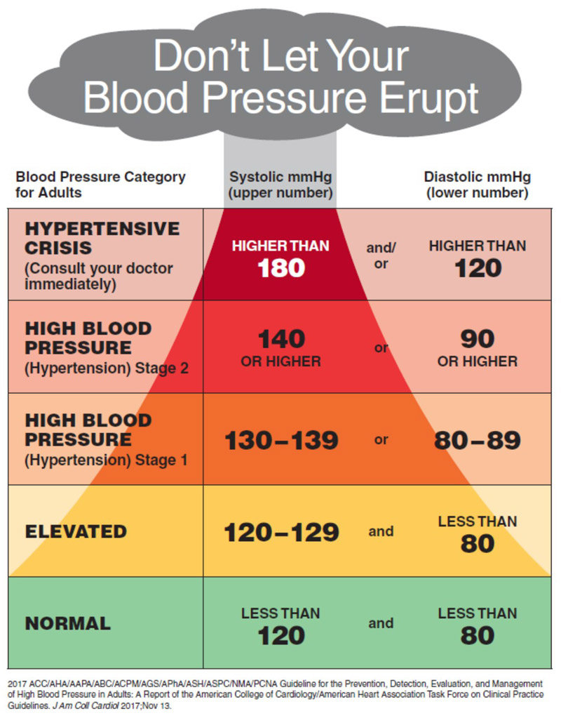 normal blood pressure by age