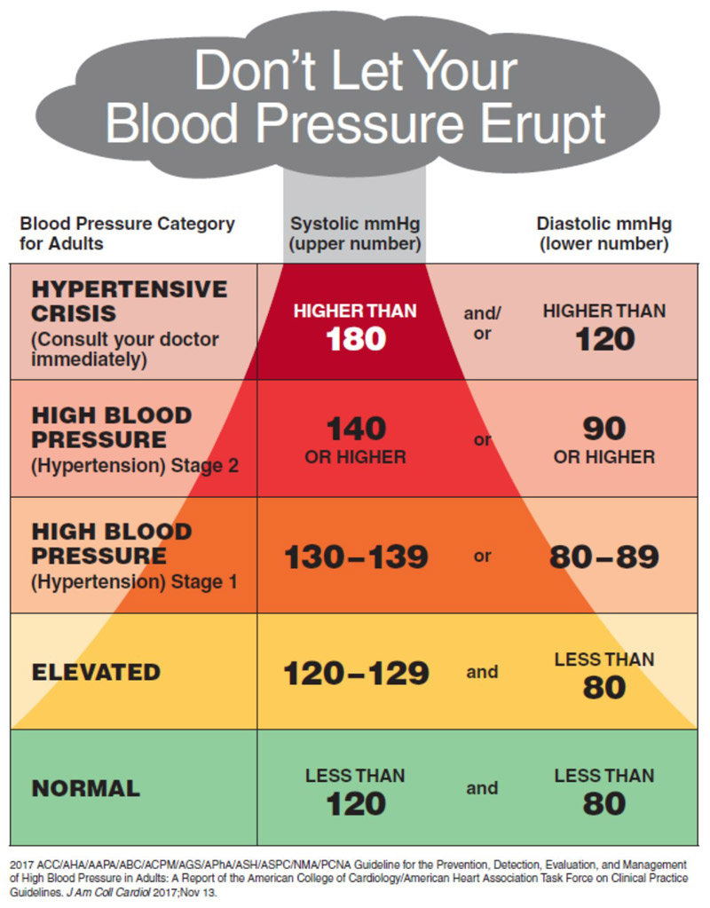 What Is A Good Blood Pressure For A Woman Over 60